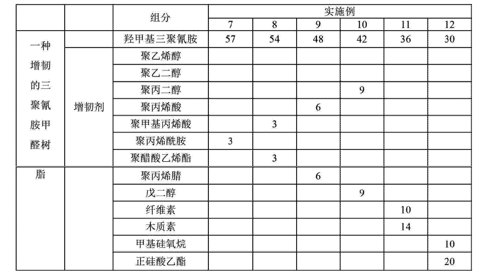 本发明公开了一种三聚氰胺甲醛树脂的增韧改性方法。使用含有多羟基、多羧基、多氨基中的任意一种或两种的化合物作为增韧剂,与羟甲基三聚氰胺进行缩聚反应,在三聚氰胺甲醛树脂中引入柔性链聚合物,降低树脂的交联度,改善其柔韧性。增韧后的三聚氰胺甲醛树脂的断裂伸长率由原来的6.