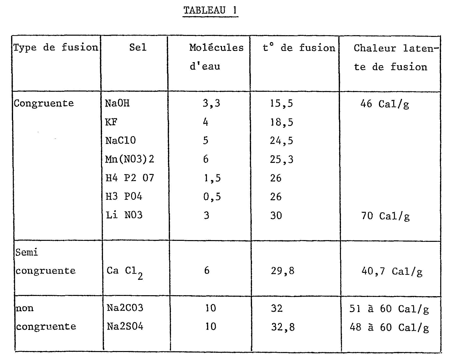 Patent EP0019573A1 - Matériau absorbeur et accumulateur de Patent EP0019573A1 - Matériau absorbeur et accumulateur de