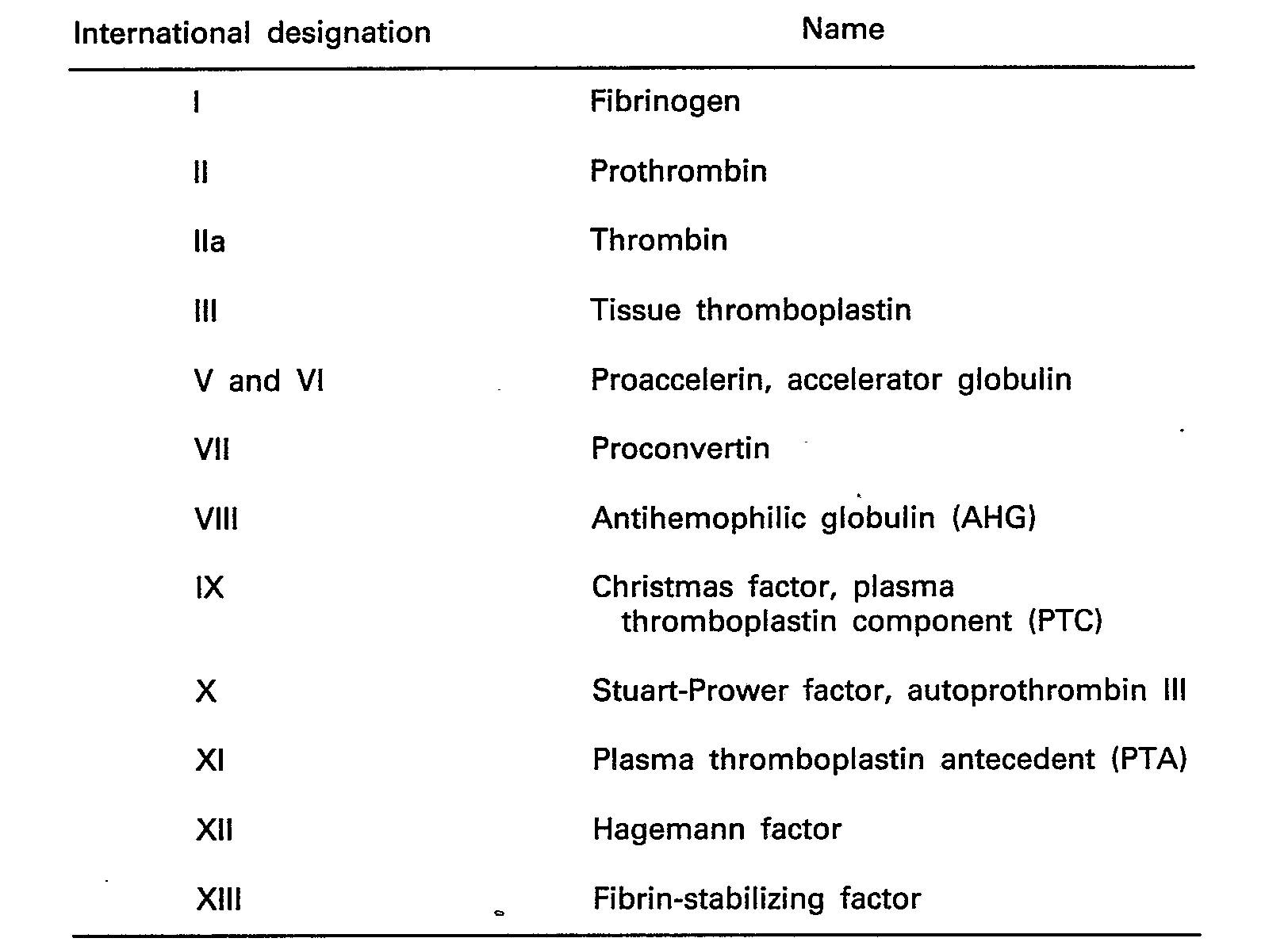 worksheet List Of Factors similiar blood clotting factors list keywords list