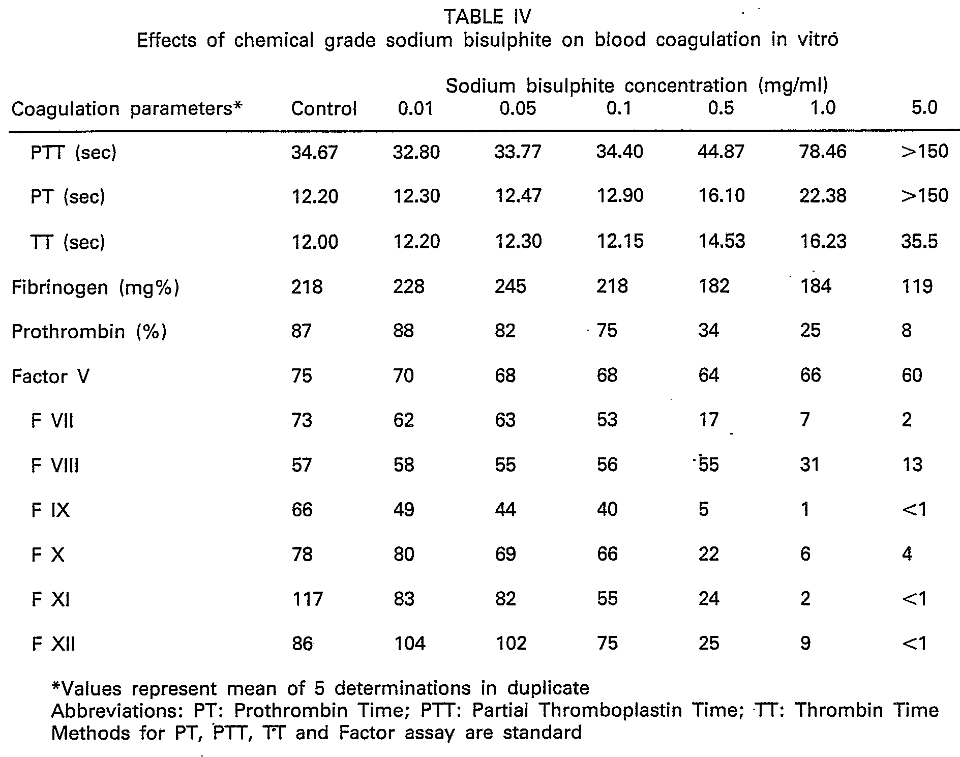 Pt Inr Ratio Chart