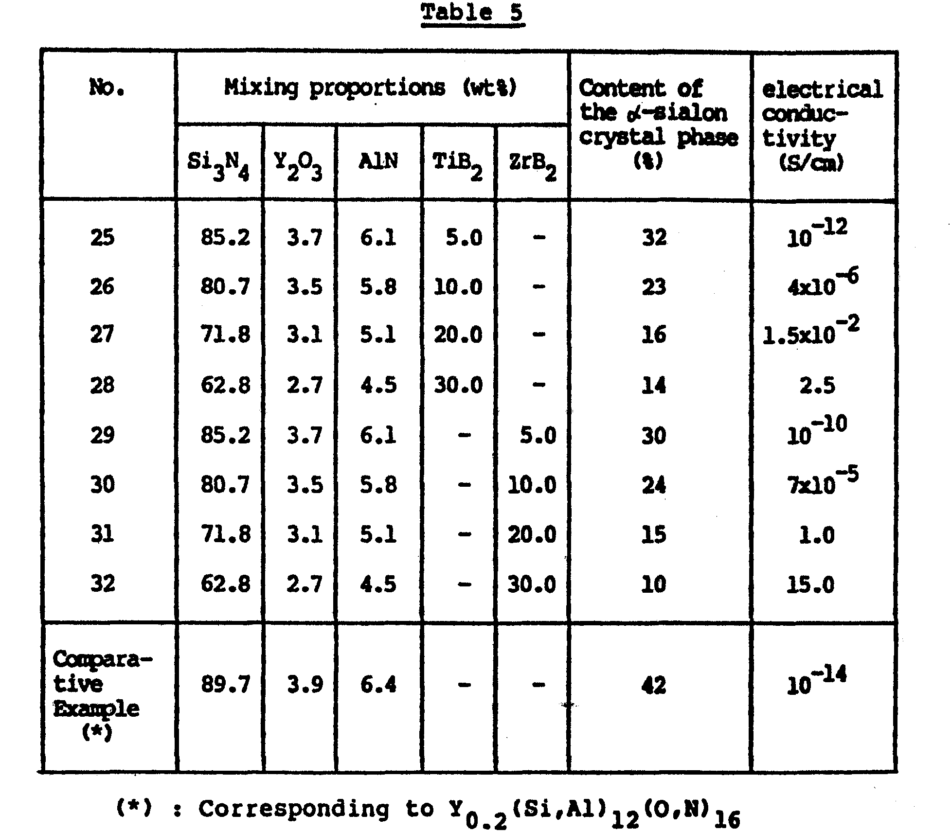 electrical properties of ceramic materials This is a list of 10 examples of materials that are electrical conductors and insulators and a look at why some materials conduct better than others. electrical properties of ceramic materials This is a list of 10 examples of materials that are electrical conductors and insulators and a look at why some materials conduct better than others.