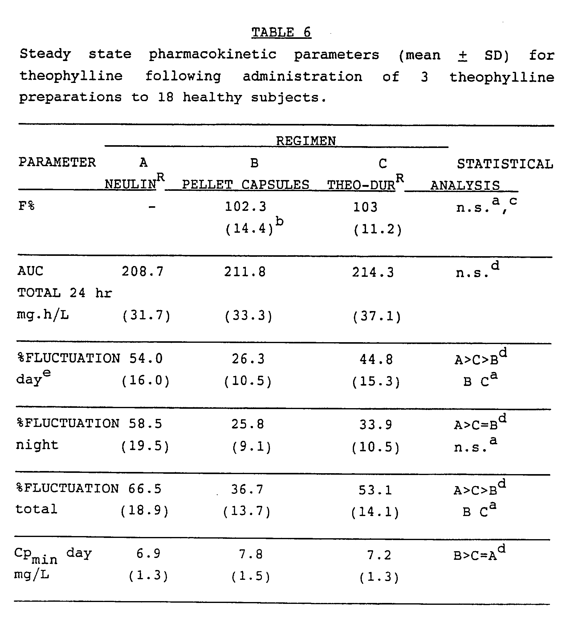 Theophylline Dosing