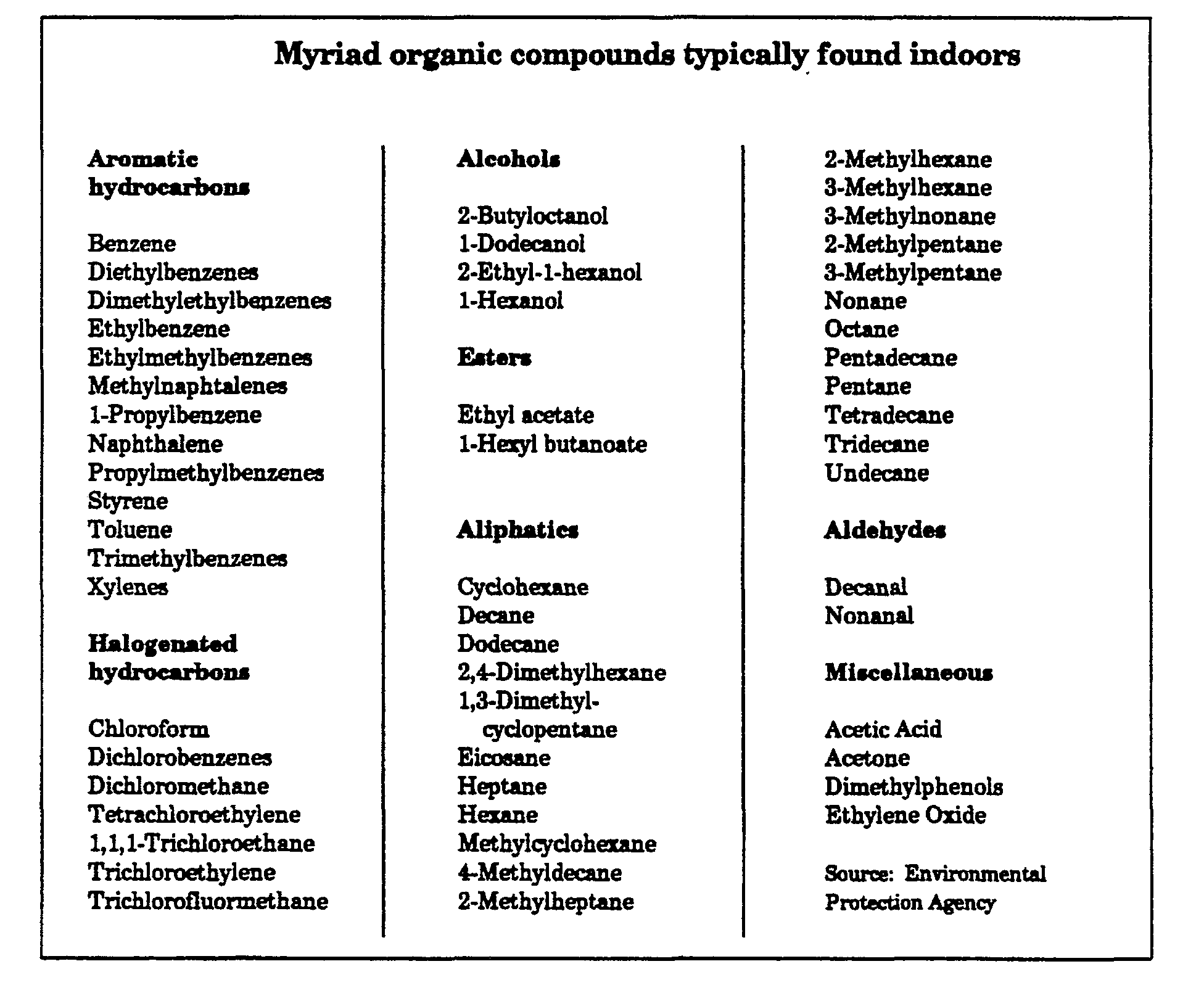 List+Of+Organic+Compounds Patent EP0431648A1 - Pollution abatement system - Google Patents