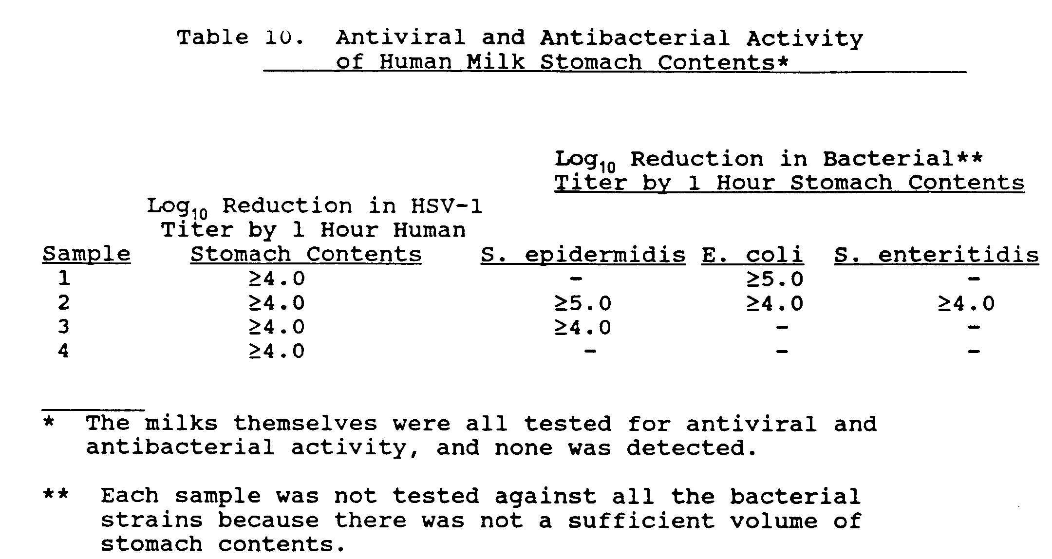 an introduction to the effects of human stomach acid on e coli C helicobacter pylori can survive in the acidic environment of the stomach because it is a spore former and the spores can survive the acid environment d helicobacter pylori can survive in the acidic environment of the stomach because it neutralizes the ph of the entire stomach upon infection. an introduction to the effects of human stomach acid on e coli C helicobacter pylori can survive in the acidic environment of the stomach because it is a spore former and the spores can survive the acid environment d helicobacter pylori can survive in the acidic environment of the stomach because it neutralizes the ph of the entire stomach upon infection.