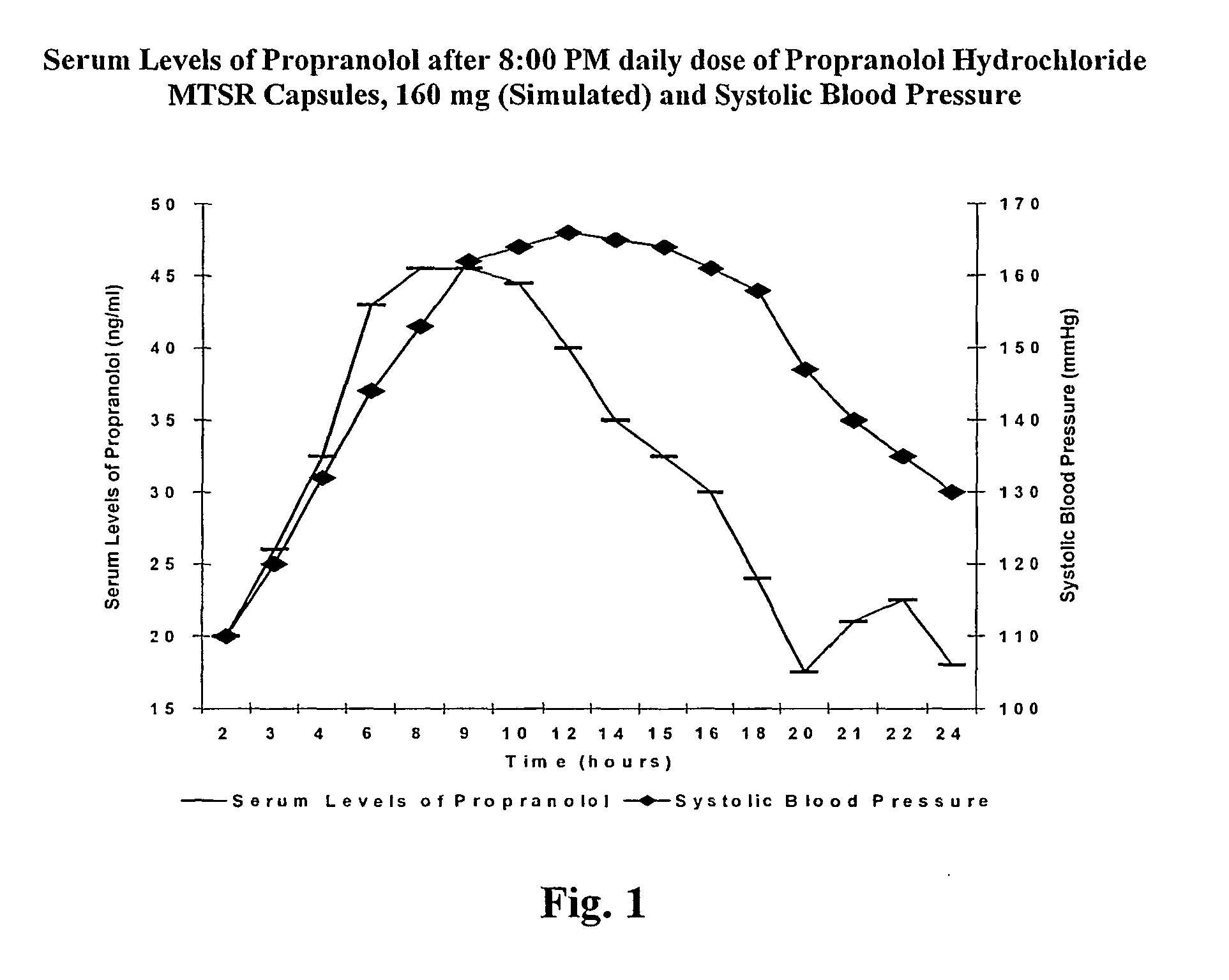Propranolol La Dosage Forms