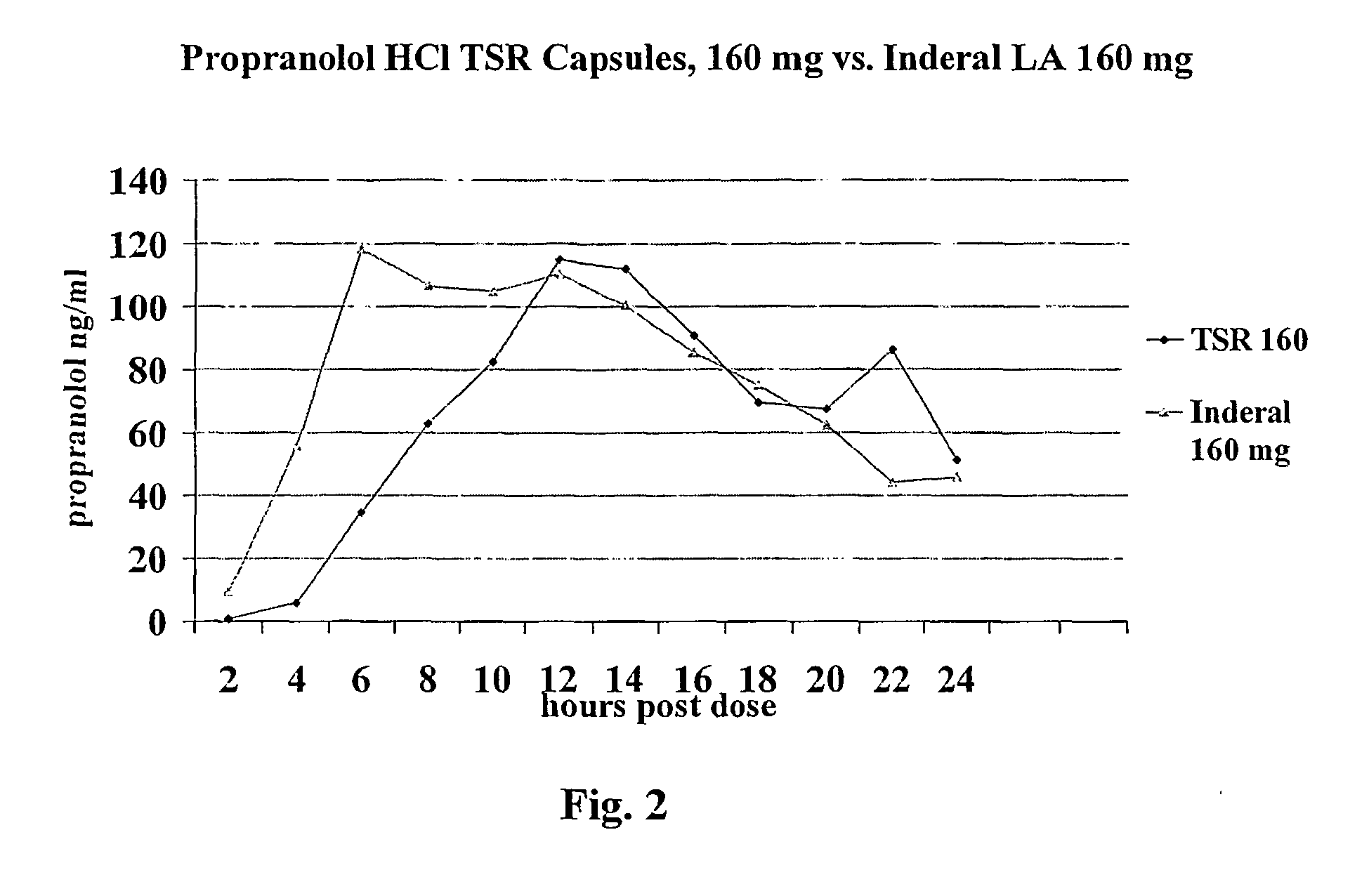 Propranolol La Dosage Forms