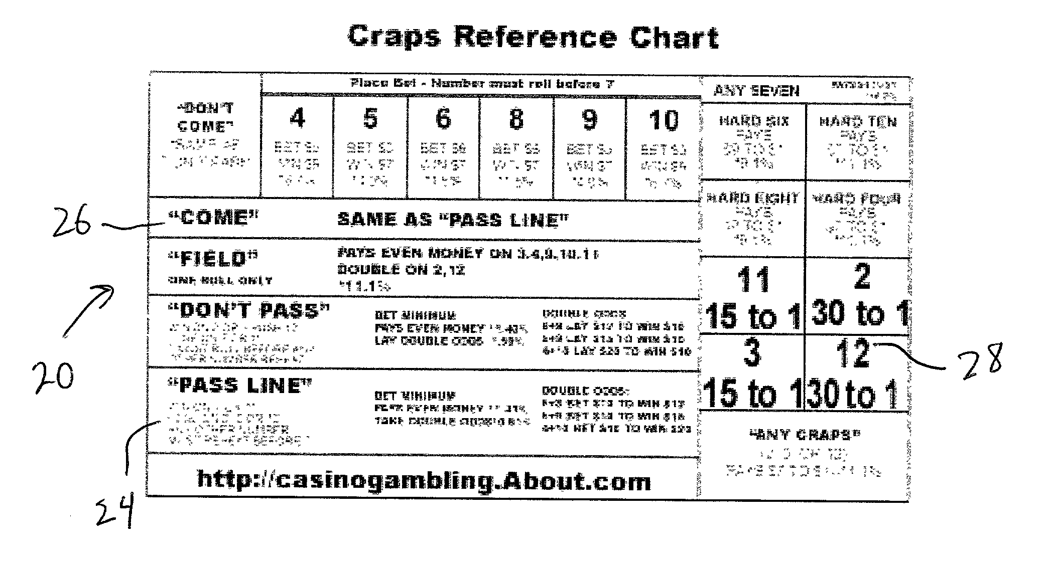 Craps Odds Chart