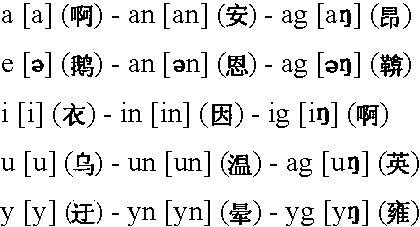 chinese alphabet in english
