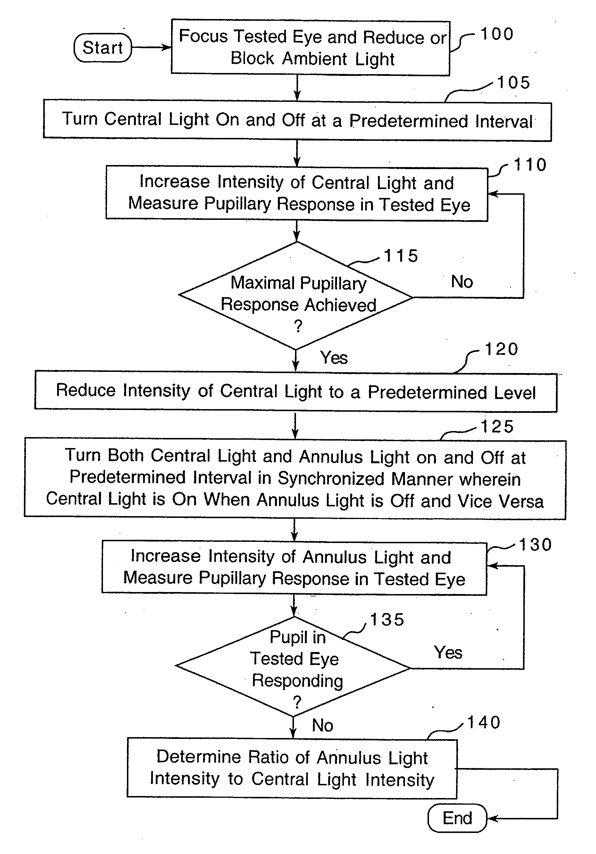 star response method