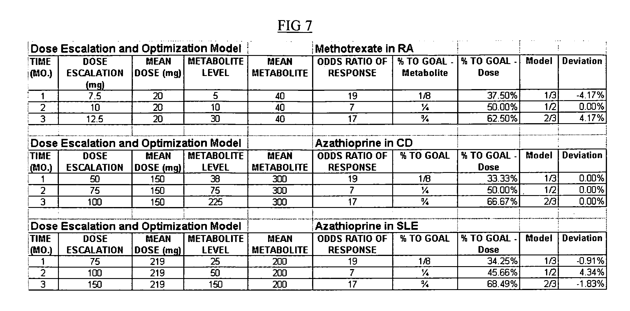 Methotrexate Dose Escalation Methotrexate dose escalation