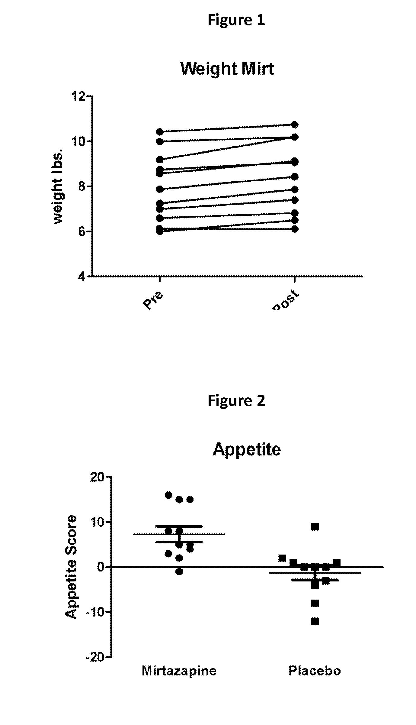 Remeron For Appetite Stimulation Dose