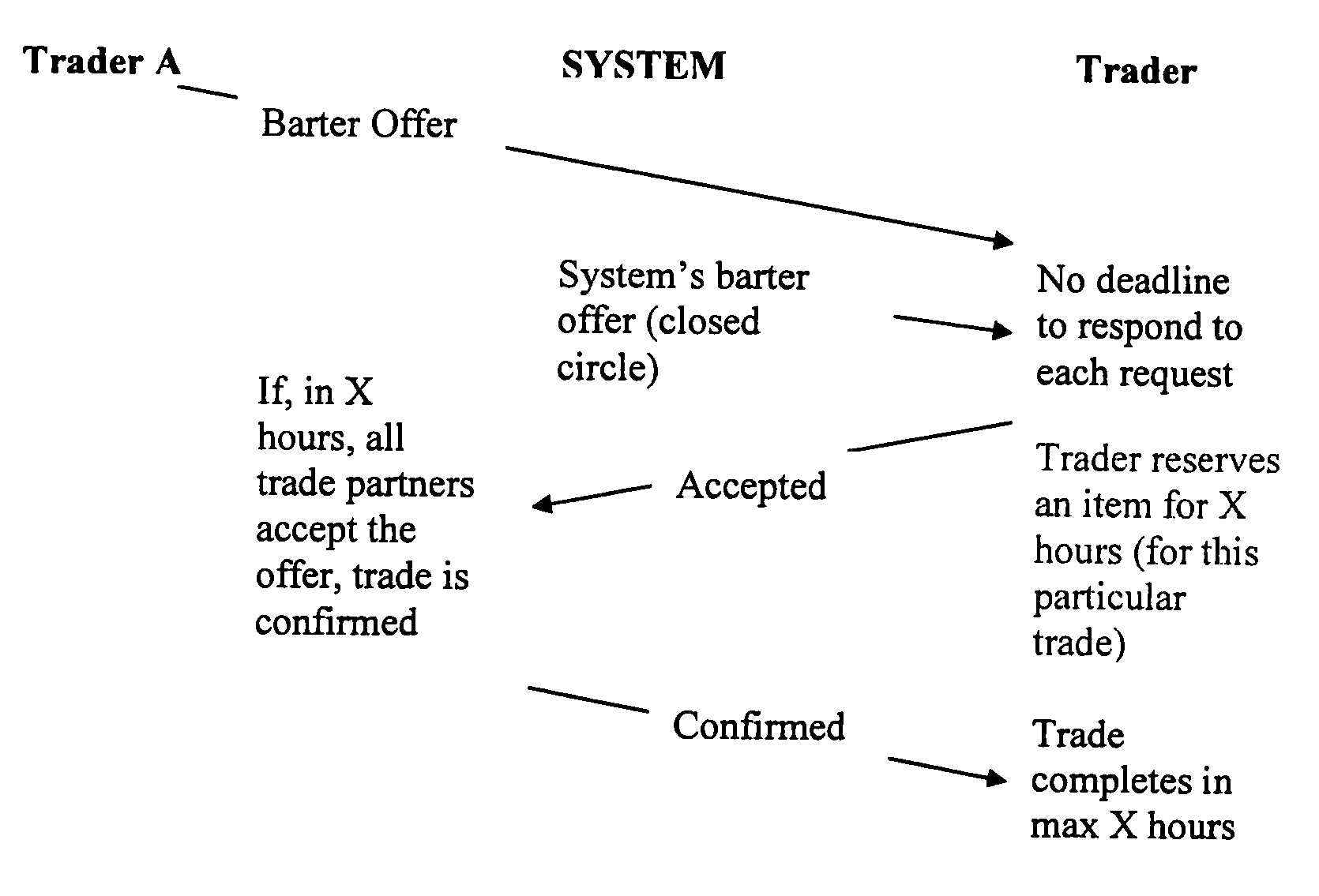 Bartering and trading system
