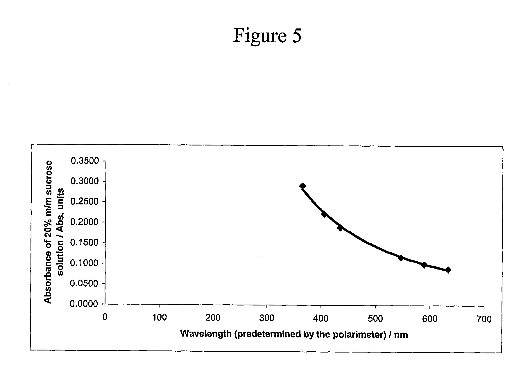 Patent Us8026483 Spectroscopic Determination Of Sucrose Google Patent Drawing