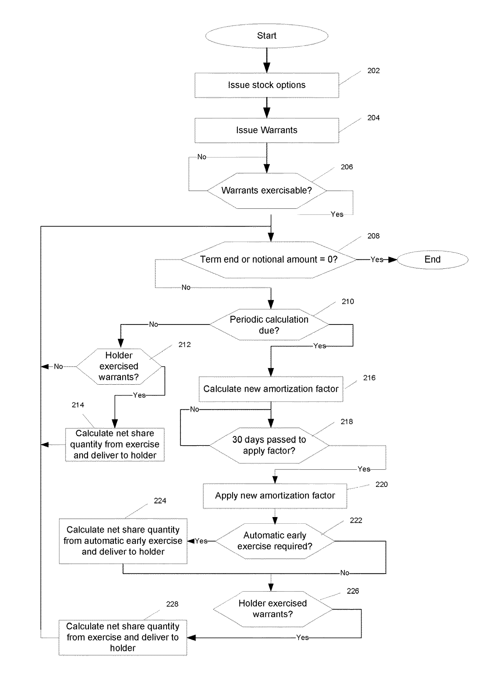 Issuance and exercise of stock options