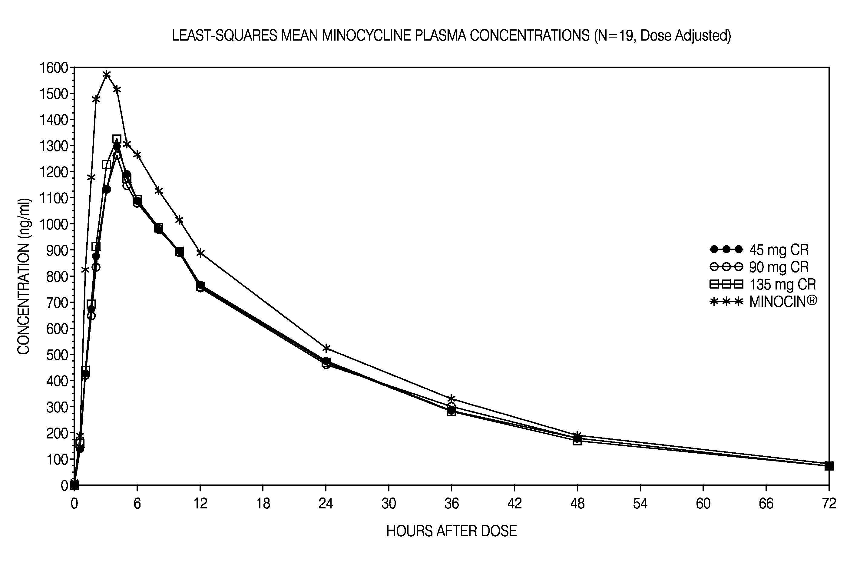 Minocin Acne Dosage