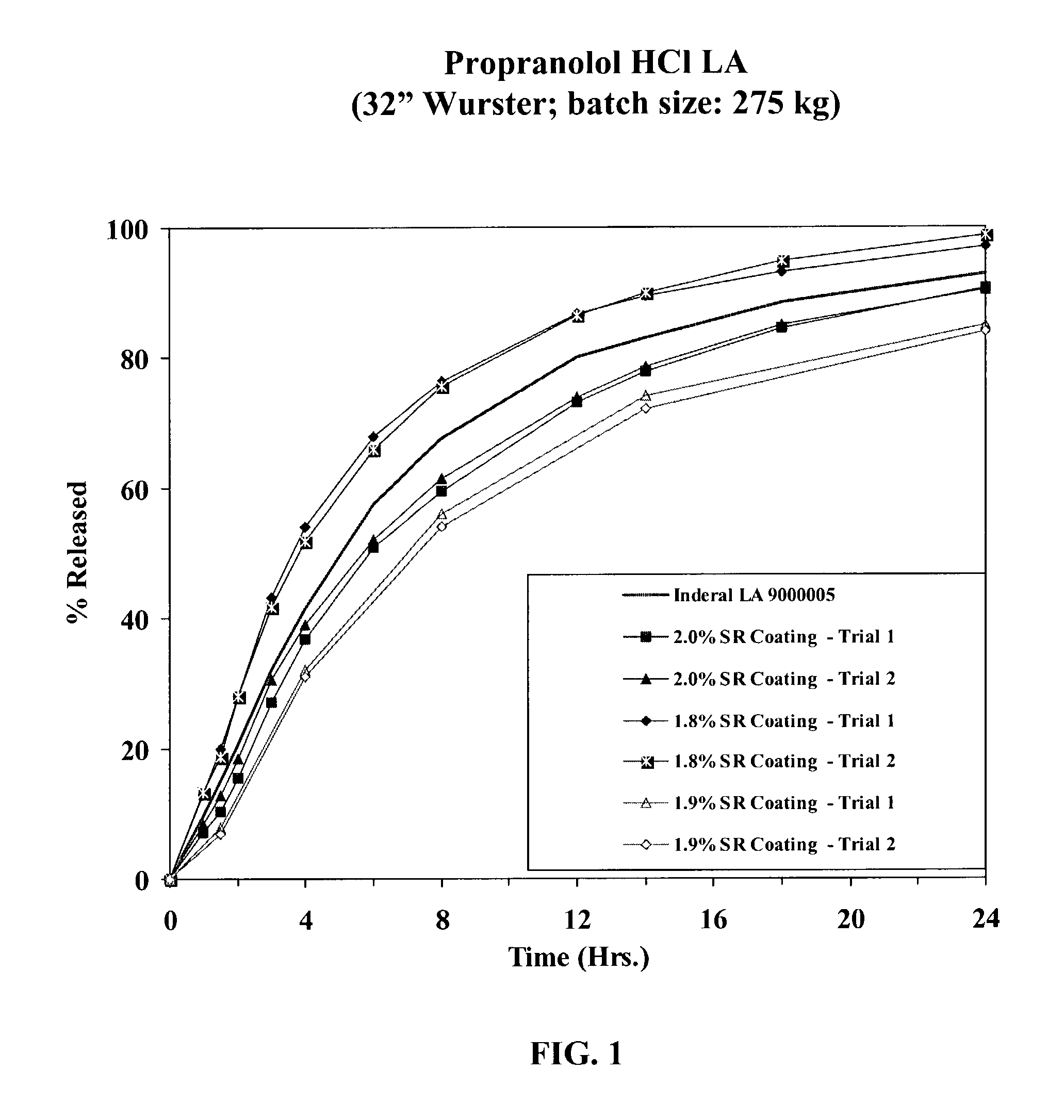 Propranolol La Dosage Forms