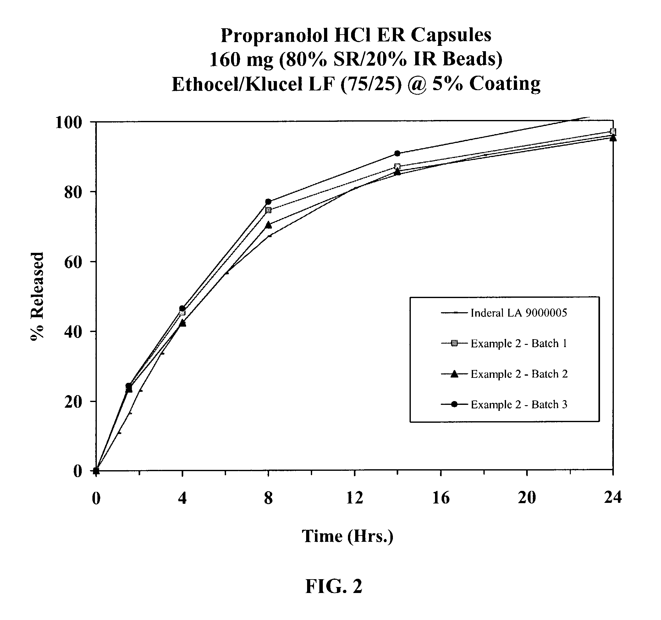 Propranolol La Dosage Forms