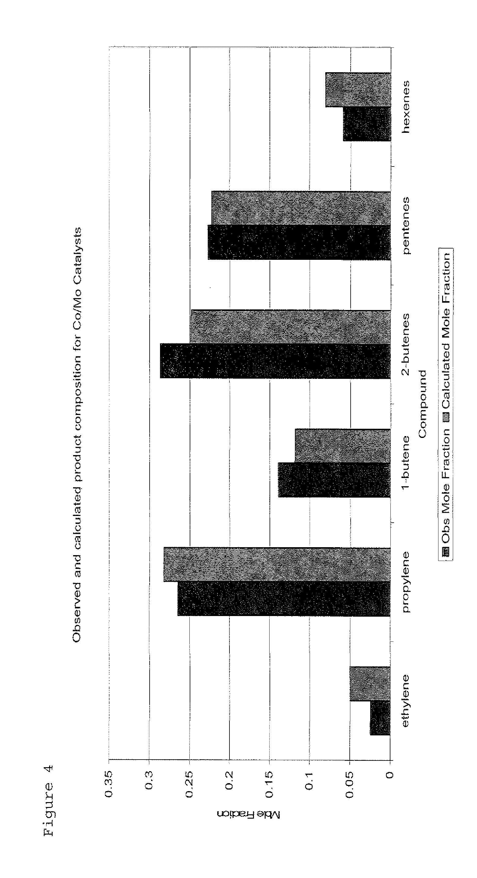 ethylene butene metathesis A process for producing propylene from a c4 feed containing 2-butene includes contacting said feed with ethylene in a metathesis reaction zone containing a metathesis. ethylene butene metathesis A process for producing propylene from a c4 feed containing 2-butene includes contacting said feed with ethylene in a metathesis reaction zone containing a metathesis.