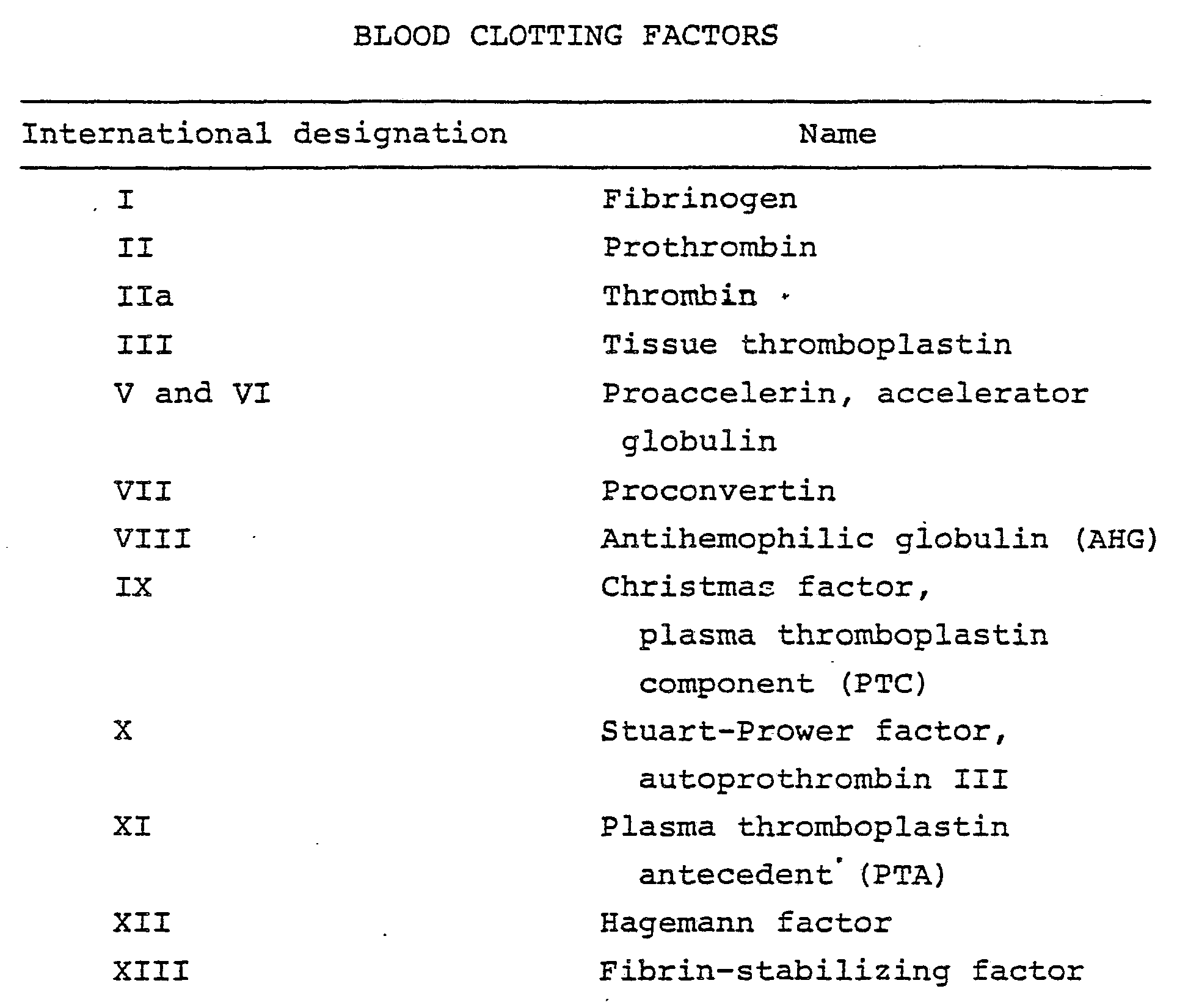 worksheet List Of Factors similiar blood clotting factors list keywords patent wo1979000882a1 macromolecular environment control 1927x1651 factors