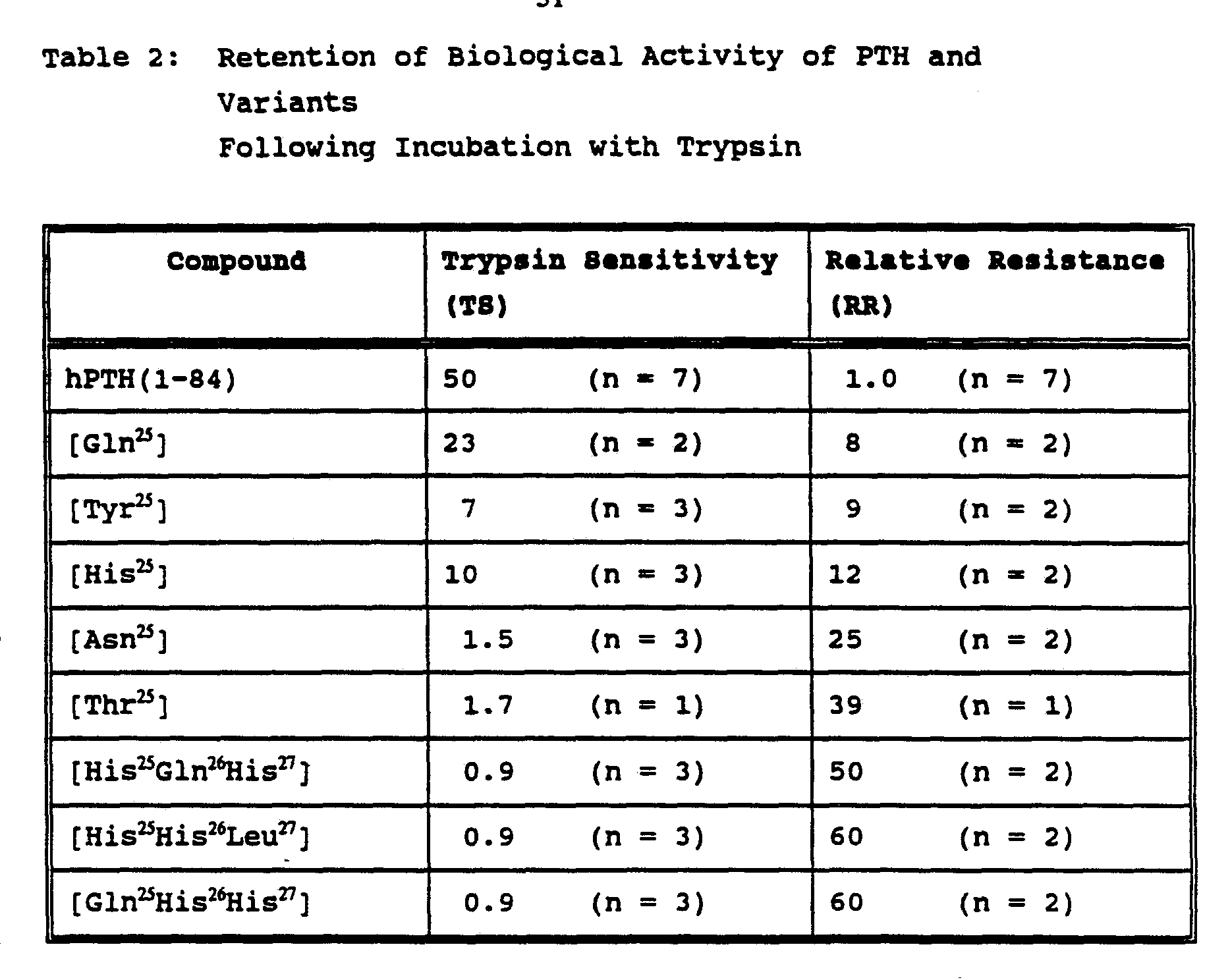 Trypsin Stability At Room Temperature Trypsin Stability At Room Temperature