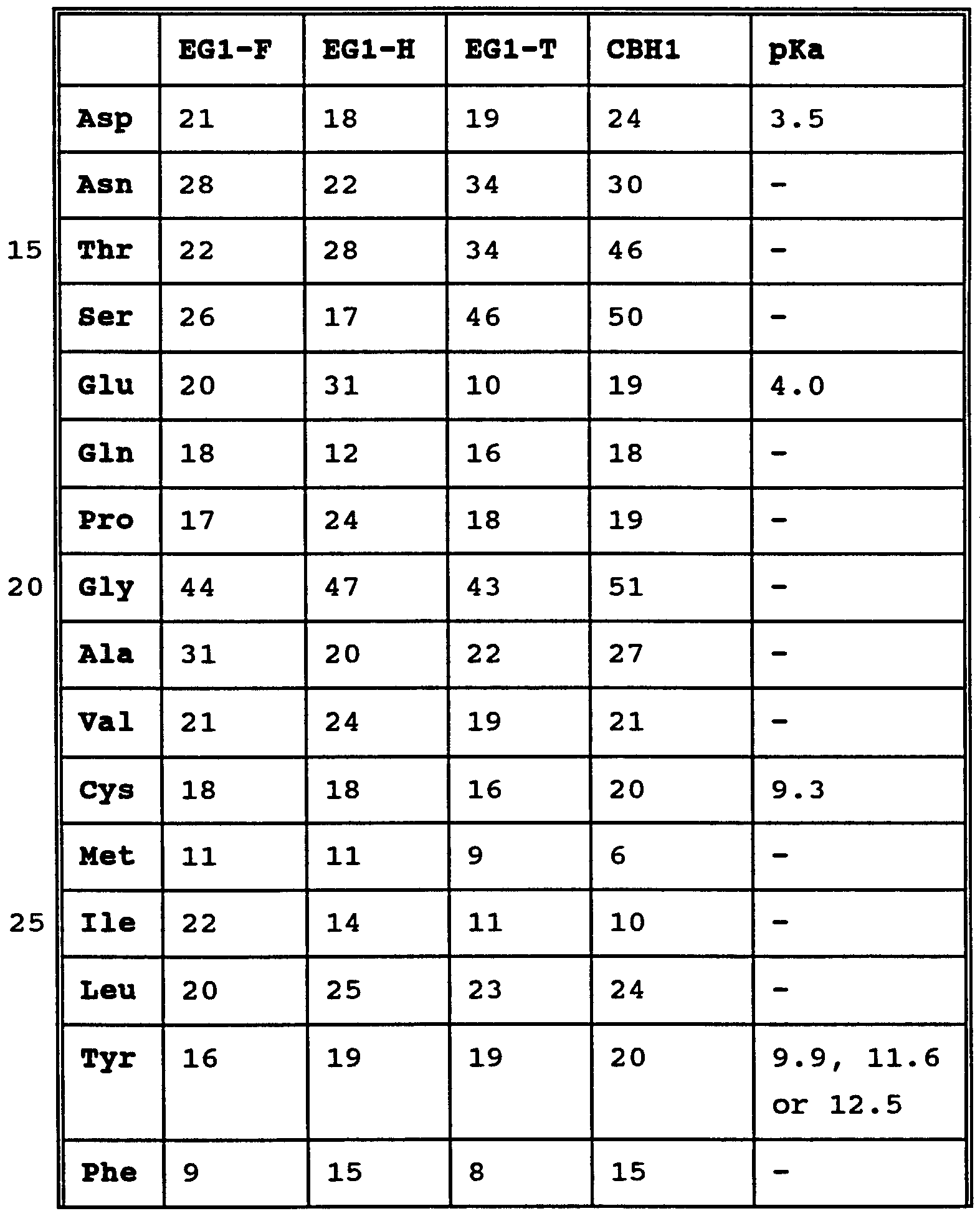 patent wo1995024471a1 novel alkaline cellulases google amino acid pka chart