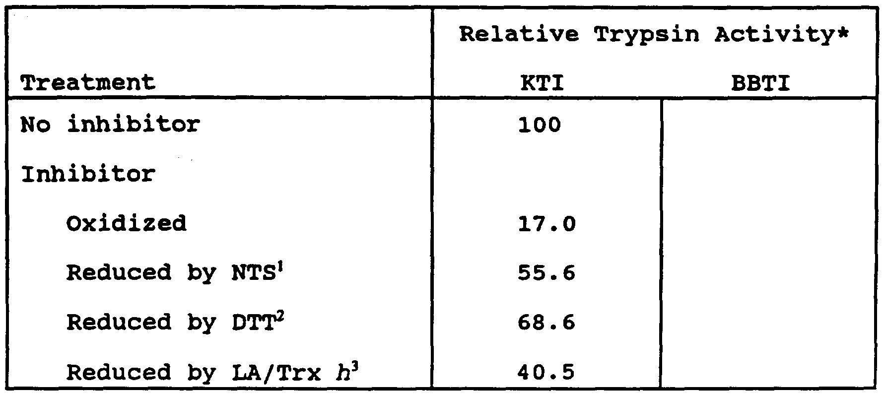 Trypsin Stability At Room Temperature Trypsin Stability At Room Temperature