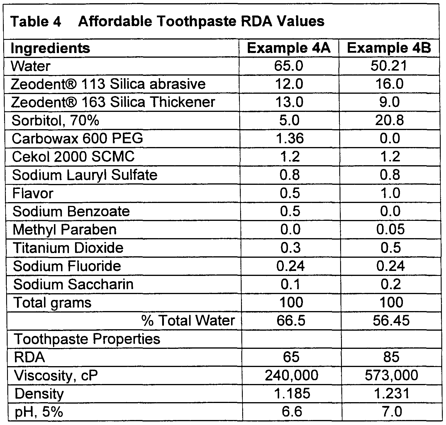 patent ep1139993a4 high water content dentifrice toothpaste rda chart