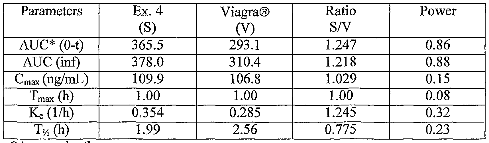 Viagra pharmacokinetics