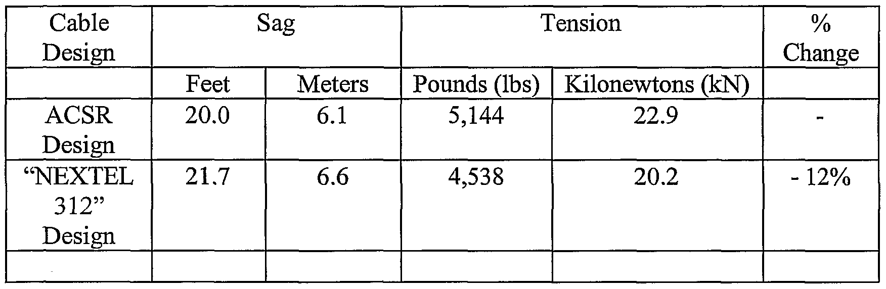 patent wo2002006550a1 aluminum matrix composite wires sag chart for acsr conductor