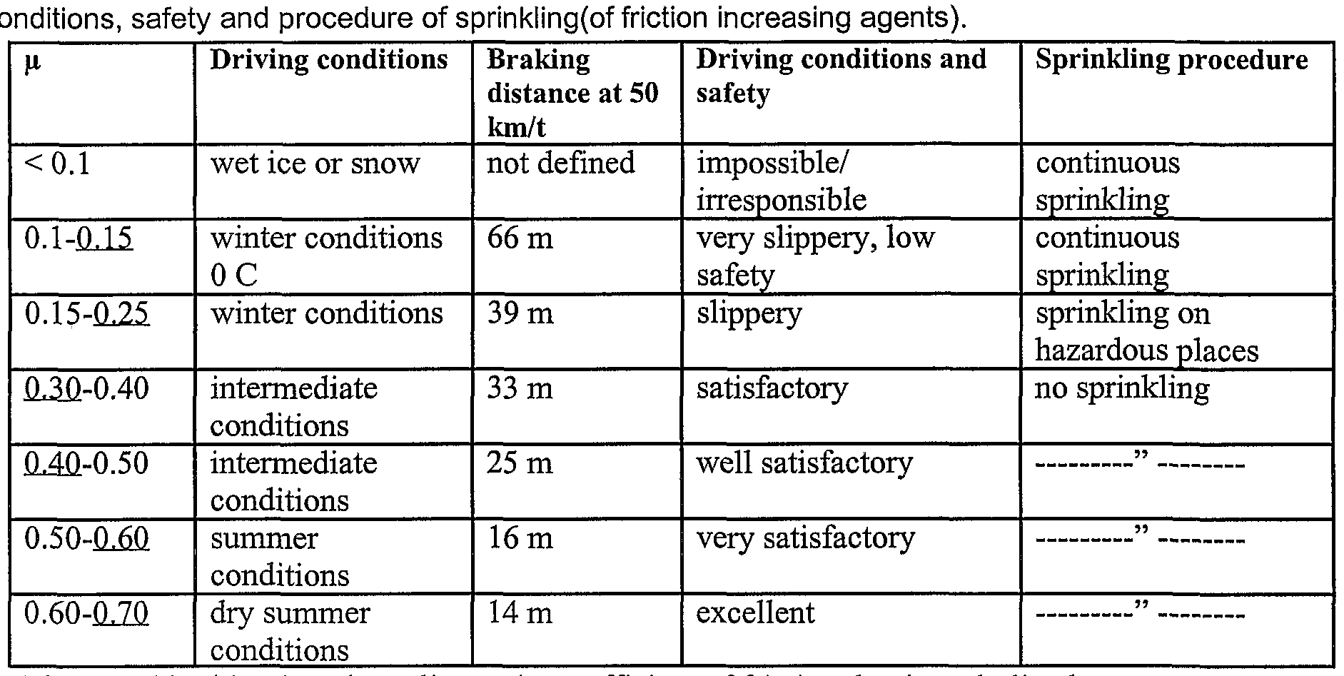 coefficients of friction The coefficient of friction between two materials in relative sliding may depend on contact pressure, surface roughness of the relative harder contact surface, temperature, sliding velocity and the type of lubricant whether the level of contamination. coefficients of friction The coefficient of friction between two materials in relative sliding may depend on contact pressure, surface roughness of the relative harder contact surface, temperature, sliding velocity and the type of lubricant whether the level of contamination.