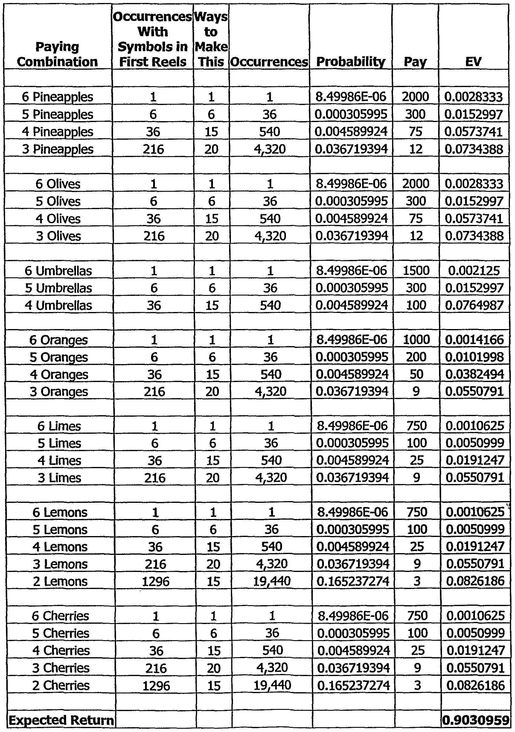 Keno pay table