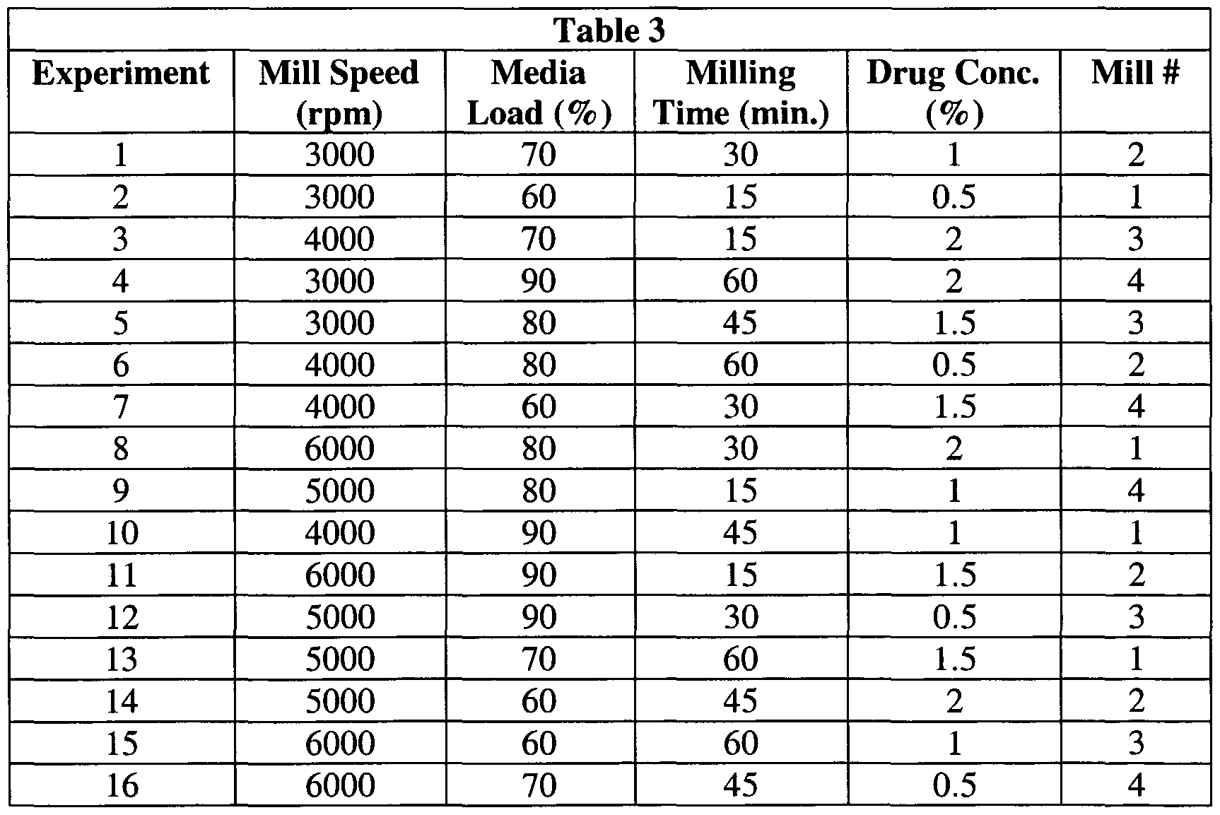 patent wo2003000228a2 method for high through put mills chart