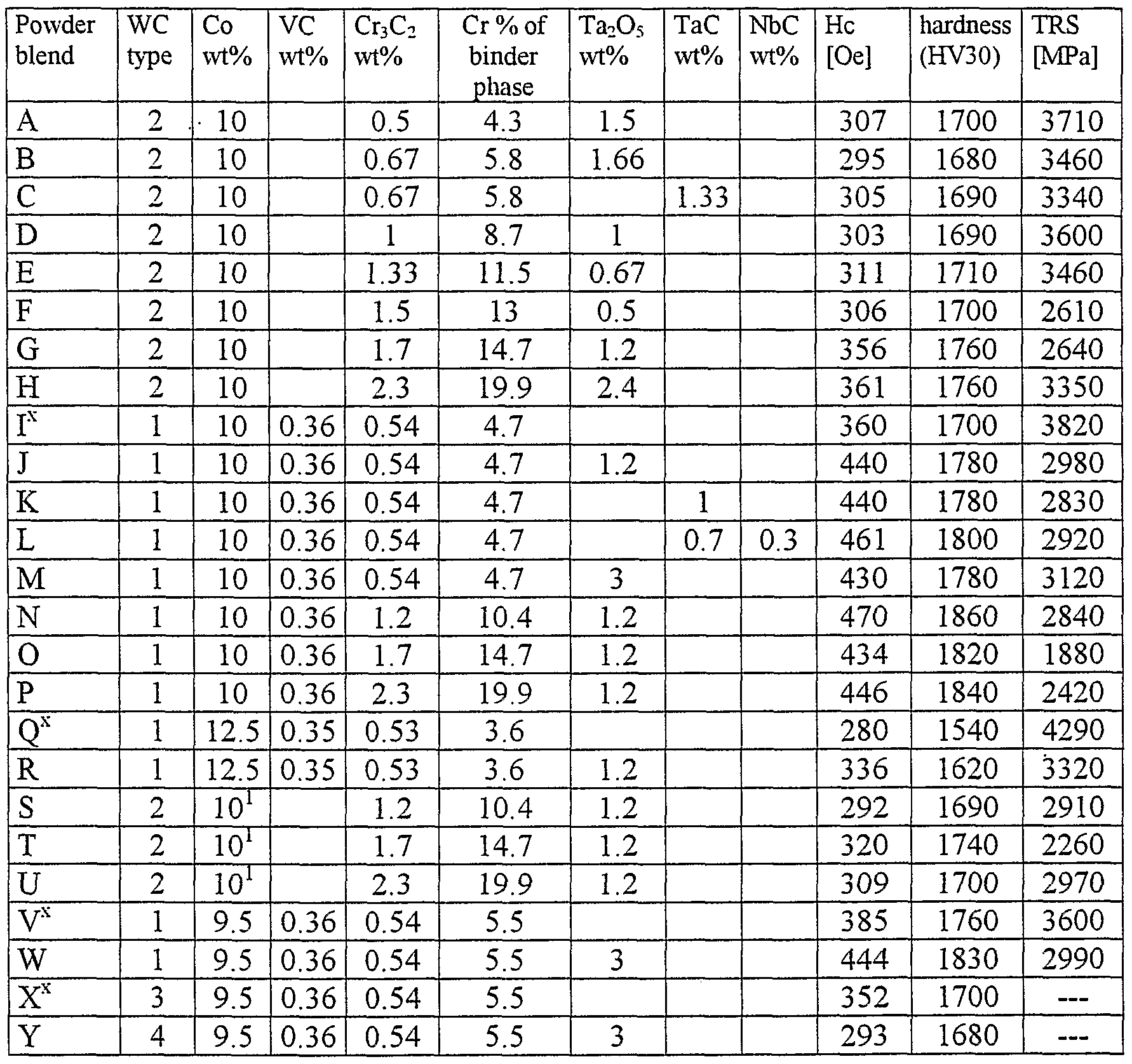 patent wo2003010350a1 fine grained sintered cemented carbide insert cross reference chart