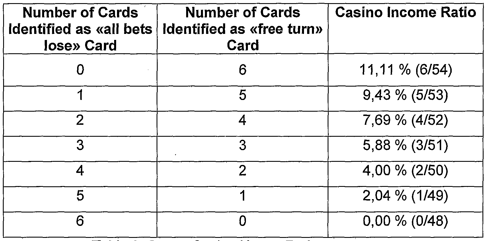 Roulette Payout Chart