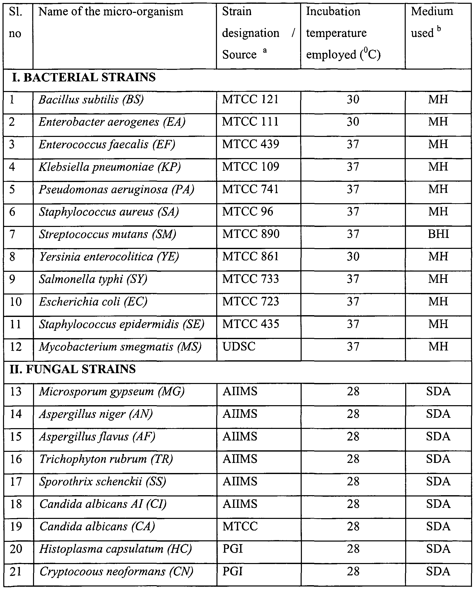 The bacteria used are as shown The bacteria used are as shown
