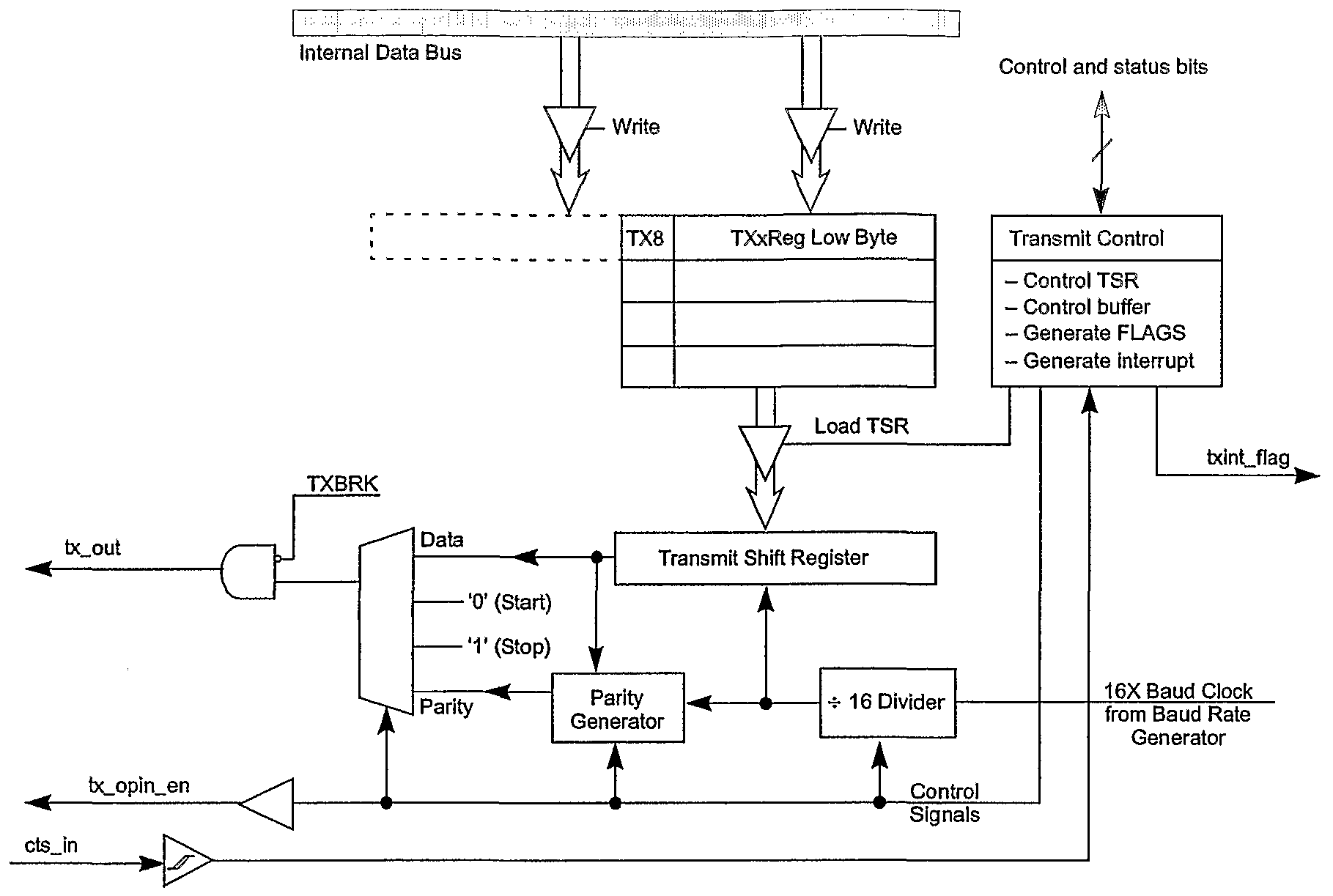 uart receiver block diagram patent wo2004095364a2 functional pathway configuration uart receiver block diagram patent wo2004095364a2 functional pathway configuration