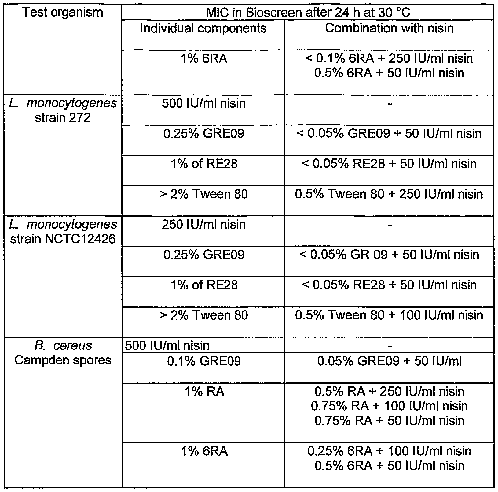 extraction of bacteriocin Isolation of bacteriocinogenic lactic acid bacteria from rat intestine mahantesh patil bacteriocin production out of twenty-three isolates extraction and partial purification of bacteriocins. extraction of bacteriocin Isolation of bacteriocinogenic lactic acid bacteria from rat intestine mahantesh patil bacteriocin production out of twenty-three isolates extraction and partial purification of bacteriocins.
