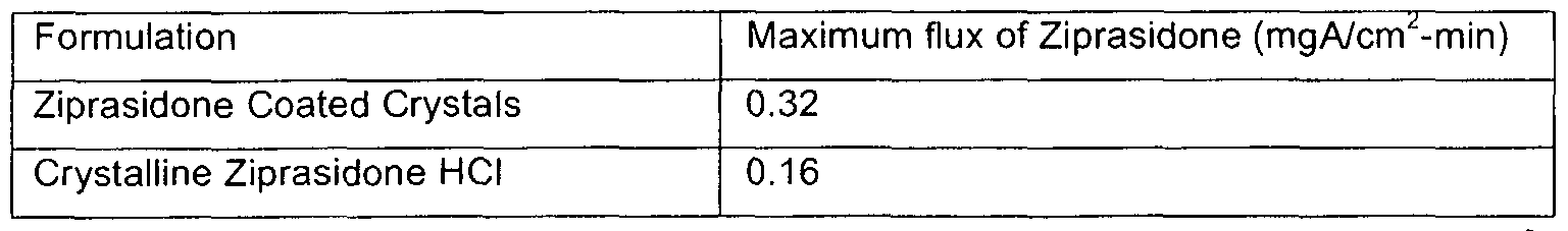 Ziprasidone Dosage Forms