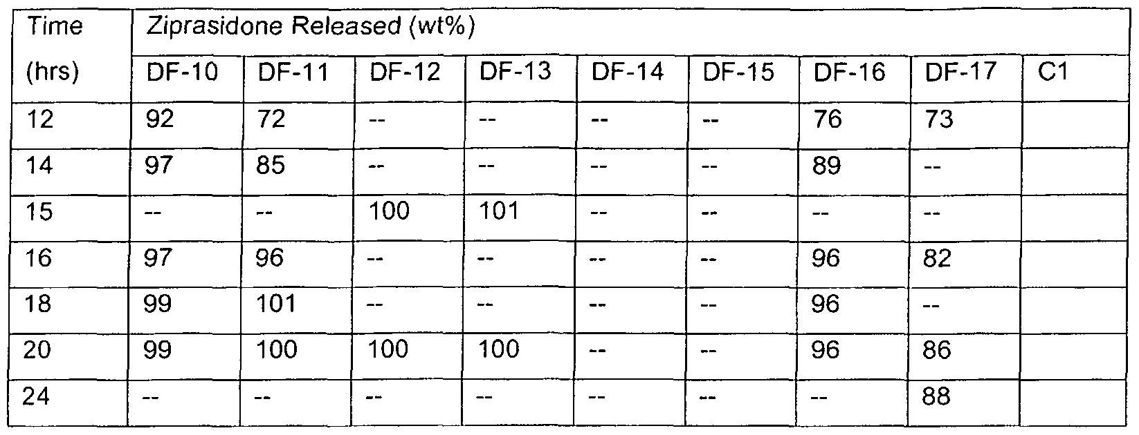 Ziprasidone Dosage Forms