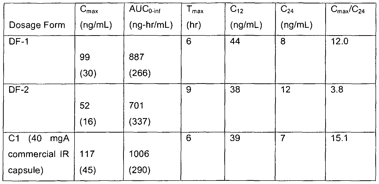Ziprasidone Dosage Forms