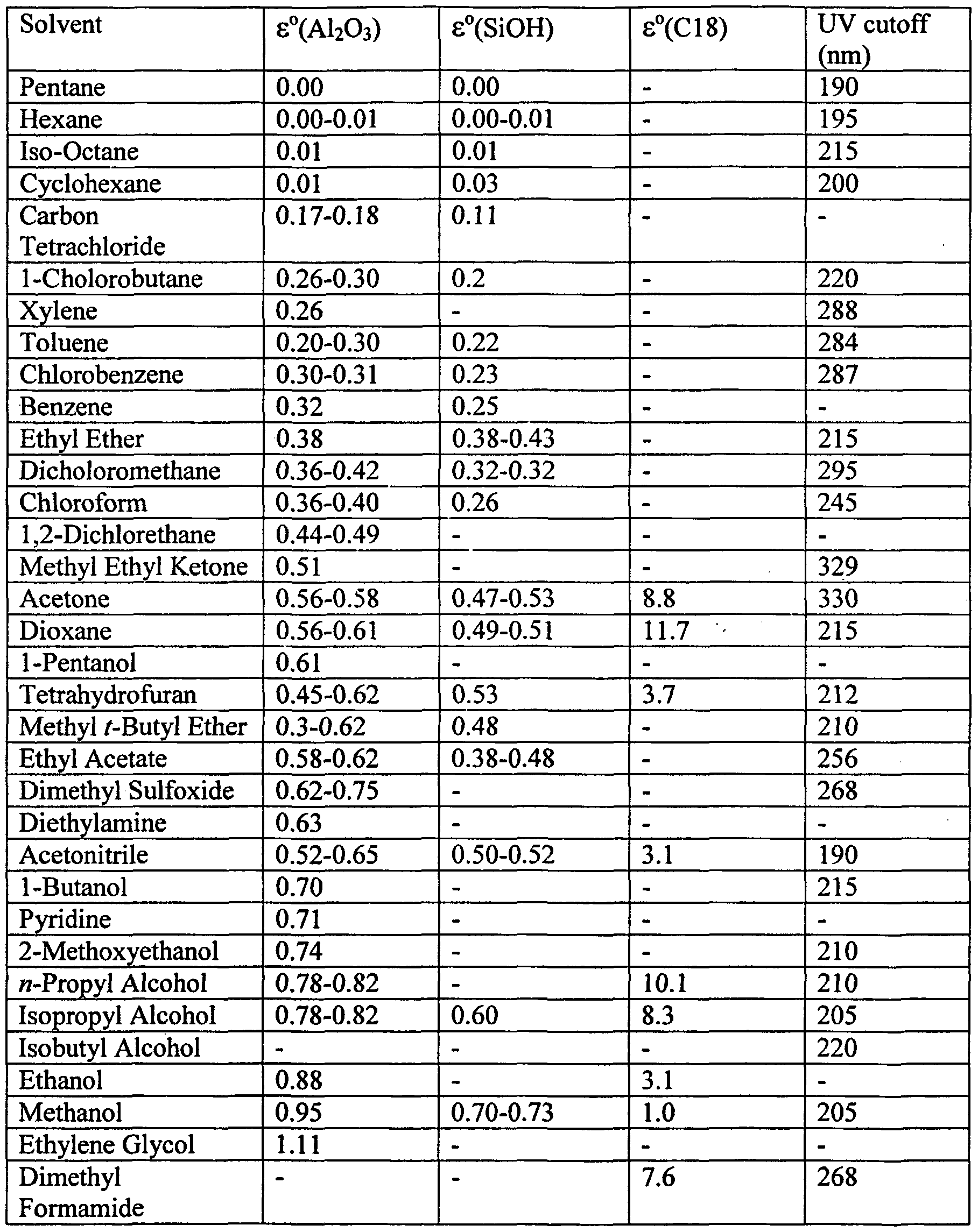 patent wo2005073732a2 lc ms method of analyzing high hplc solvent strength chart