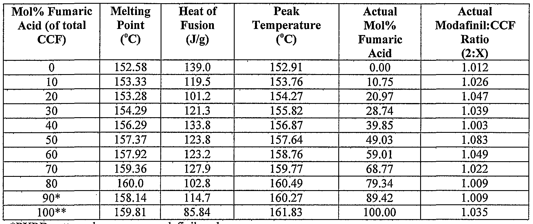 experiment 1 mixed melting points The melting point for the unknown mixed with m-toluic acid was 106 ºc, while the melting point for the unknown mixed with resorcinol was 110 ºc for the third part of the experiment, a 0068 g sample of impure trans -1,2-dibenzoylethylene was obtained an put into a craig tube along with 05 ml of 95% ethanol and a wood boiling stick. experiment 1 mixed melting points The melting point for the unknown mixed with m-toluic acid was 106 ºc, while the melting point for the unknown mixed with resorcinol was 110 ºc for the third part of the experiment, a 0068 g sample of impure trans -1,2-dibenzoylethylene was obtained an put into a craig tube along with 05 ml of 95% ethanol and a wood boiling stick.