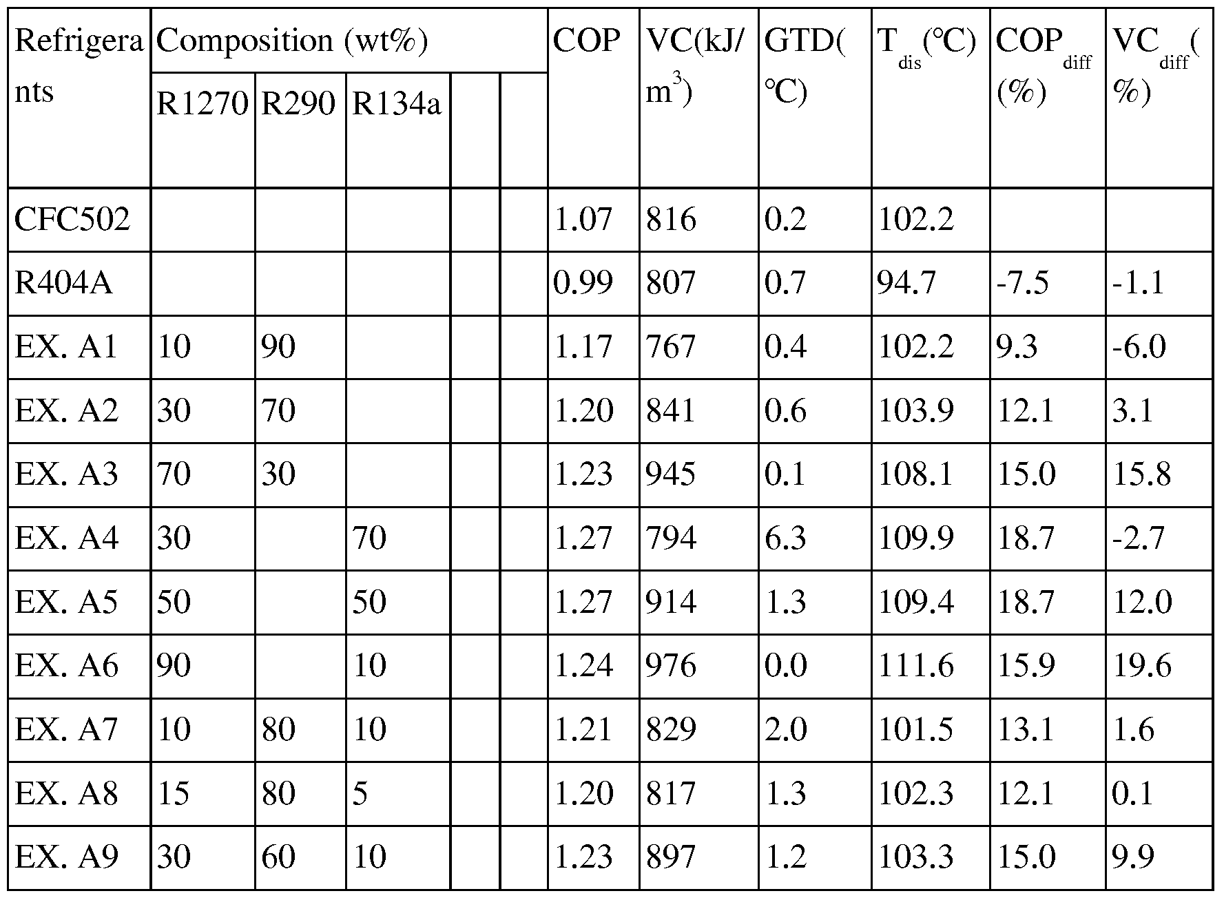 patent wo2006038766a1 r502 r12 or r22 substitute mixed r134a pressure chart for refrigerator