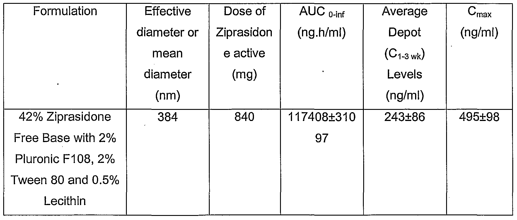 Ziprasidone Dosage Levels