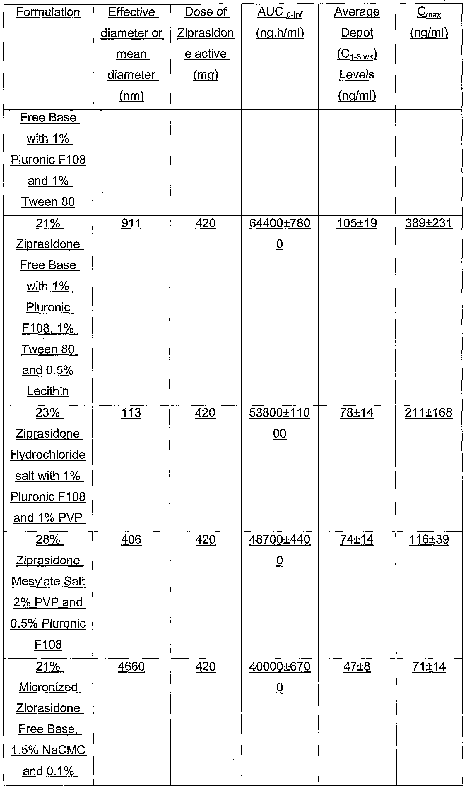 Ziprasidone Dosage Levels