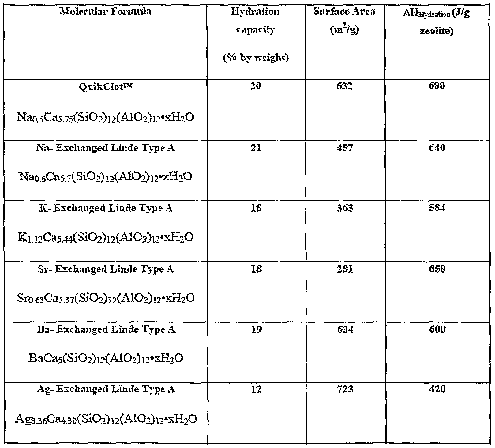 enthalpy hydration copper sulfate calculation One piece of copper jewelry is placed at 100o c has hydration bond temperature and kinetic energy heat/enthalpy calculation temperature changes. enthalpy hydration copper sulfate calculation One piece of copper jewelry is placed at 100o c has hydration bond temperature and kinetic energy heat/enthalpy calculation temperature changes.