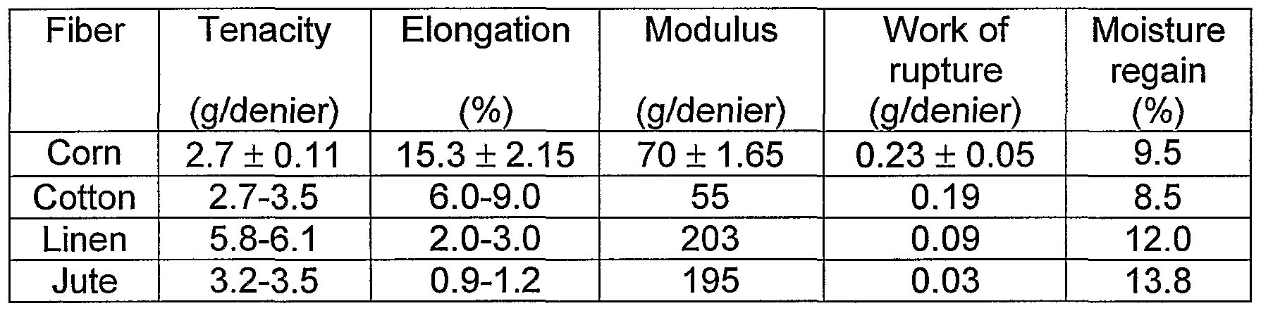 Physical And Chemical Properties Of Kapok Fiber Physical And Chemical Properties Of Kapok Fiber
