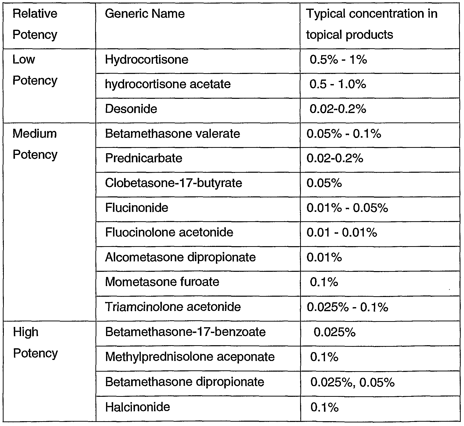 Topical Steroid Classification Chart