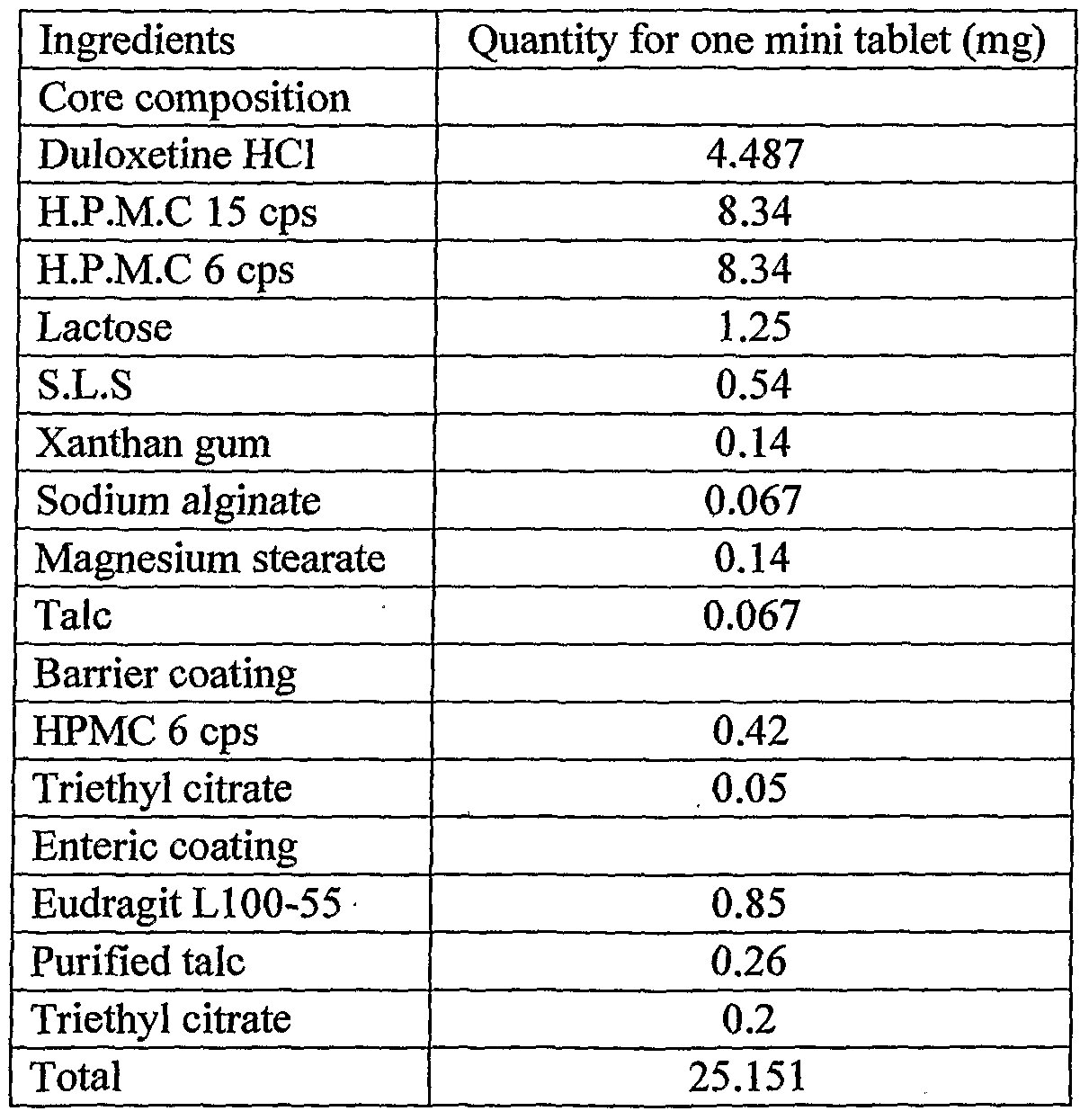 Duloxetine Dosing
