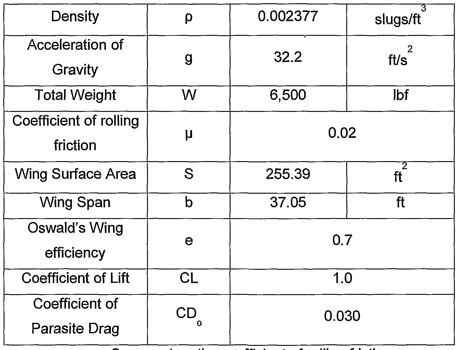 Patent Ep1941148a1 Turbofan Engine For Stol Aircraft Google Figure Imgf000032 0001 Comment On The Coefficient Of Rolling Friction